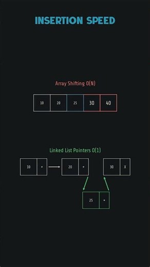 Linked Lists in 60 Seconds #list #datastructures #linkedlist #python #algorithms #vectors #coding