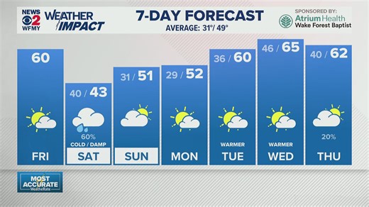 Greensboro weather: Friday morning forecast for 01/02/26