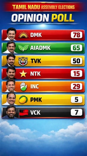 Tamilnadu assembly election 2026!! #tamilnews #tamilnadunews #statelegislature #tamilshorts #bjp