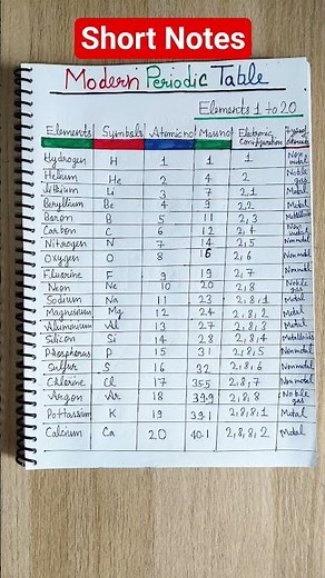 “Modern Periodic Table in Just 8 Seconds! 🤯🔥”
