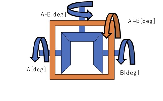 かさ歯車を用いた差動機構のジョイントについて