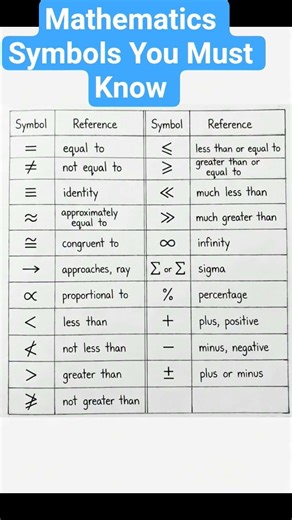 Mathematics Symbols You Must KnowMany #shorts #maths #mathstricks