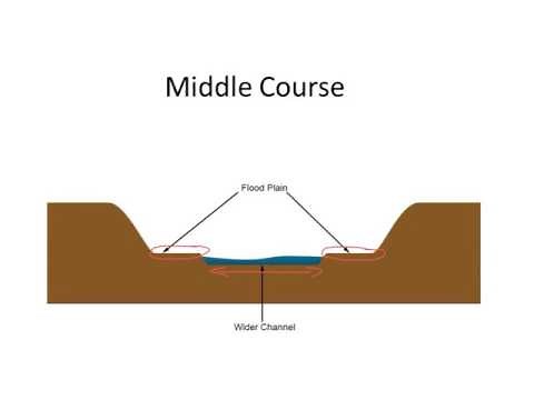 long and cross profiles of a river