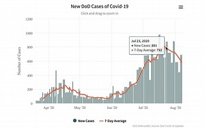 19 reactions | New Department of Defense cases of Covid-19 are continuing to decline this week with the 7-day average falling by 21 percent since last Friday to 578 new cases. To learn more about the military's response to the pandemic, click here: cs.is/2PcQHwL | CSIS | Center for Strategic & International Studies | Facebook