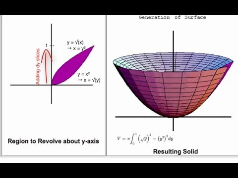 Volumes: Washer Method Animation 2