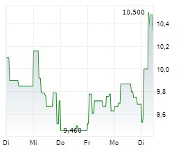 Newron Pharmaceuticals S.p.A.: Newron presents H1 2025 results and provides business update