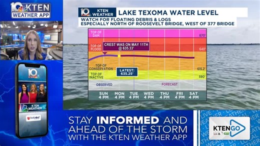 Lake Texoma is now slowly falling after cresting Sunday. Record high temps are on the way Wednesday with low rain chances returning late week. | KTEN Weather