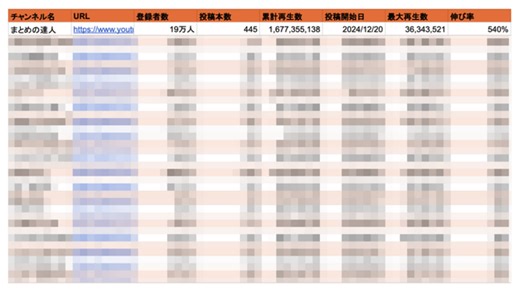 顔出しなしでも再生数1億超。急成長しているYouTubeショートチャンネル20選を無料公開