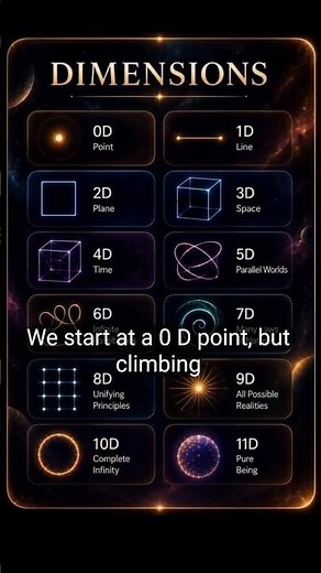 Explore the mystery of dimensions #Dimensions #4D #Science #Universe #Physics #Space #Reality