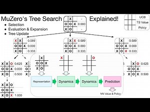 Using MuZero's Tree Search To Find Optimal Tic-Tac-Toe Strategy in a Spreadsheet