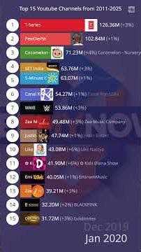 How YouTube's Biggest Channels Changed in 14 Years #youtube #evolution #shorts