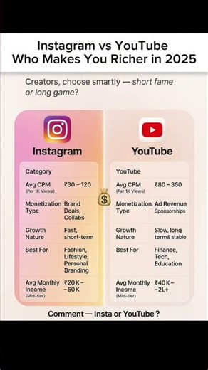 youtube vs instagram, How to earn money from instagram #youtubeshorts #howto #shorts