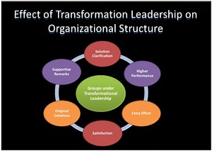 The Factors Influene the Charactristics of Paternalistic and Transformational Leadership