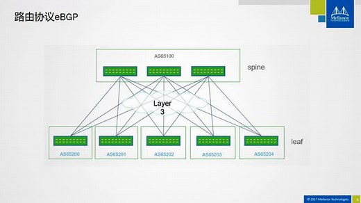 Spine加leaf网络架构第一期