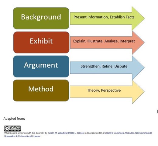 Research Guides: Architecture General Library Guide: Evaluating Sources