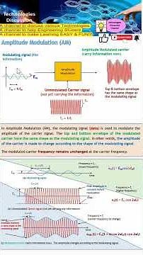 Amplitude Modulation: How Modulating Signal Alters the Carrier Amplitude to Form a Modulated Signal.