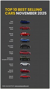 9.2K views · 840 reactions | Top 10 Best-Selling Cars – November 2025 Tata Nexon tops the sales charts with 22,434 units, followed by Maruti Dzire and Swift. Maruti Suzuki grabs most spots in the Top 10, while Tata, Hyundai, and Mahindra maintain strong demand in the SUV segment.  Follow @v3cars for more #V3Cars #CarSales #Nov2025 #TataNexon #MarutiDzire #MarutiSwift #HyundaiCreta #MahindraScorpio #TataPunch #Fronx #WagonR #VitaraBrezza #CarNews #IndianCars #CarReels | V3Cars | Facebook