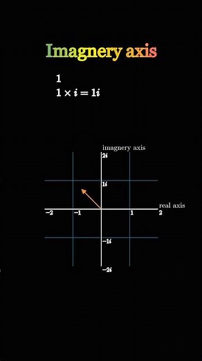 Why is the Imaginary Axis Vertical? (The Visual Proof) 🤯