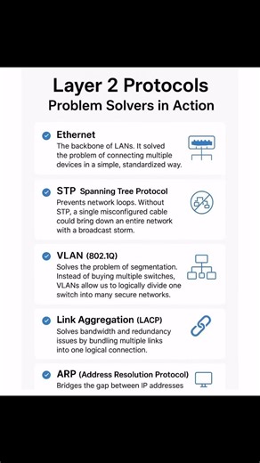IPCisco on Instagram: "Layer 2 Protocols!! | Problem Solvers | IPCisco.com . CCNA Course: https://ipcisco.com/course/ccna-certification/ . Packet Tracer Lab Files: https://ipcisco.com/cisco-packet-tracer-configuration-examples/ . CCNA Flashcard Questions: https://ipcisco.com/ccna-flashcard-questions/ . Network Quizes: https://ipcisco.com/all-quizes/ . #cisco #ccna #networkengineers"