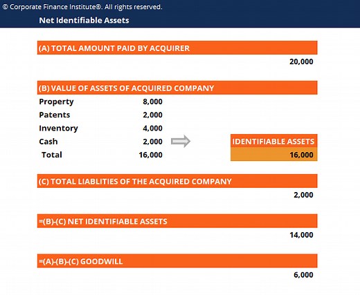 Net Identifiable Assets