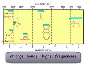 Chemistry Vignettes: IR Spectroscopy