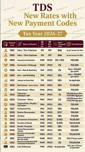 TDS New Rates 2026-27: Complete List with New Payment Codes!