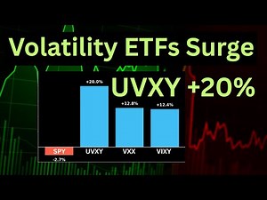 Volatility ETFs Surge as S&P 500 Slides — UVXY +20%, VXX +12.8%, VIXY +12.4%, SOXS +20%