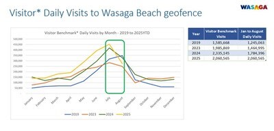 Wasaga Beach Rides Tourism Wave into Hootenanny Fall Festival and First Rodeo
