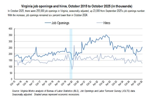 Virginia’s job openings on the rise with 255,000 vacancies: report
