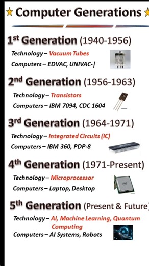 Computer Generations 1st to 5th | Generations of Computer #computergenerations #computerbasics