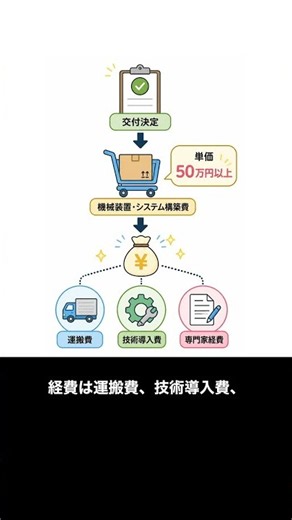 【要注意】交付決定前の発注は補助対象外？省力化投資補助金の3つの確認点