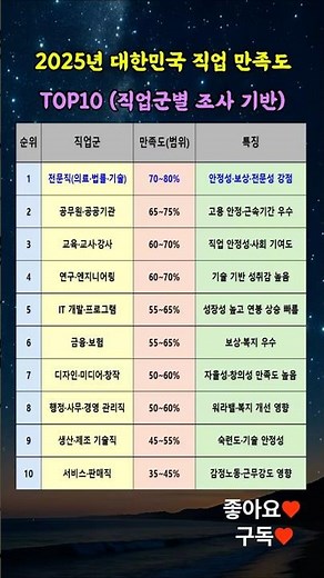 2025년 대한민국 직업 만족도 TOP10 (직업군별 조사 기반)