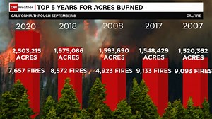 California has record-breaking acreage burned before peak of fire season