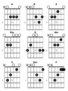Acordes Mayores y Menores Básicos en posición abierta — Clases de Guitarra Online