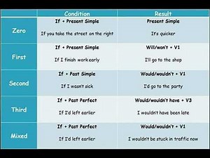 English Conditionals, First, Second, Third, Explained Simply (1,2,3)