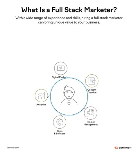 Calling yourself a "full-stack marketer" isn’t just a title—it’s a power move that opens doors to bigger career opportunities. Here’s how to make it happen 👇 https://social.semrush.com/4kI2ctB. | Semrush