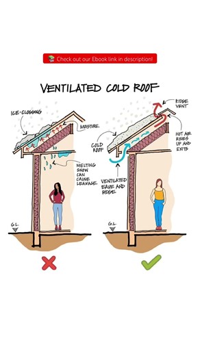 VENTILATED COLD ROOF #shorts #civilengineering065 #viral