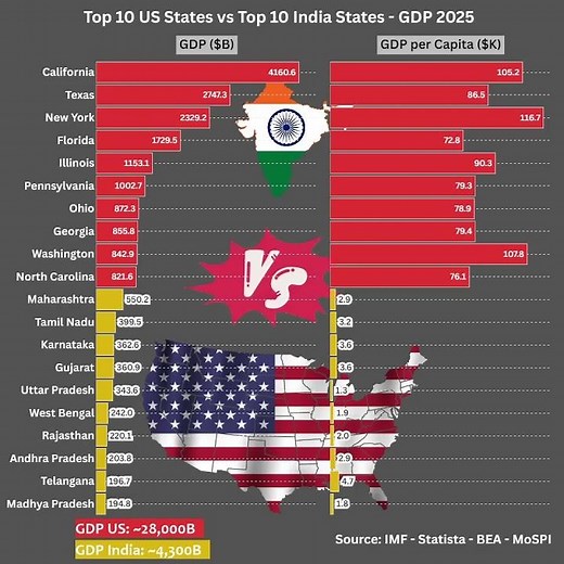 🇺🇸 USA States vs 🇮🇳 India States by GDP & GDP Per Capita in 2025 #economy2025 #gdp2025 #comparison