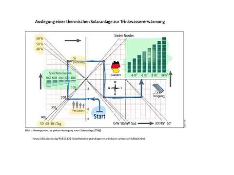 Design of a solar thermal system for domestic hot water heating