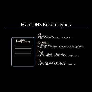 How DNS Works Name Resolution, Records & TTL Explained #shorts