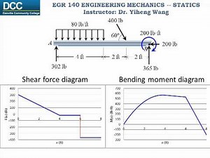Statics Lecture 26: Internal forces -- Shear Force and Bending Moment Functions and Diagrams