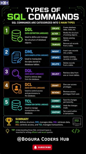 Type of SQL Commands | SQL Commands in 10 Seconds 🔥 | DDL, DML, DQL, DCL, TCL Explained! | Learn SQL
