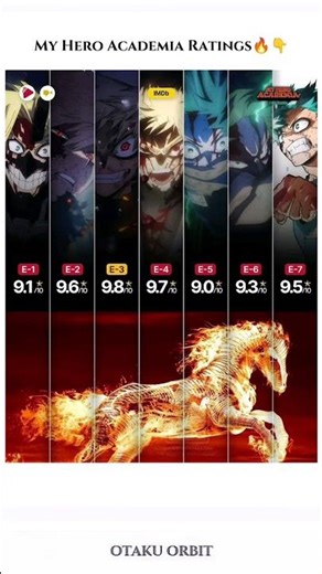 My hero academia IMDb ratings🔥 #shorts #animeshorts #myheroacademia #animeedit #ytshorts #fyp