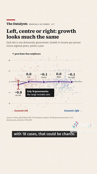 Does Political Ideology Predict Economic Growth? Evidence from 1970–2019