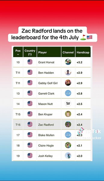 Zac Radford Joins 4th of July Golf Handicap Leaderboard