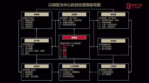 10分手把手教你怎么做绩效！浓缩版绩效倍增体系
