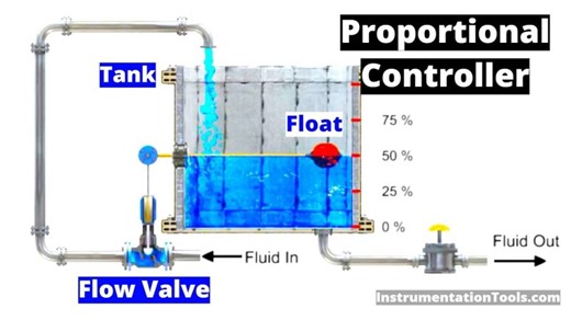 Learn about Proportional Controller - Control System Tutorials | Instrumentation Tools