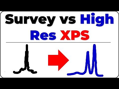 Survey vs High-Resolution XPS: Clear, Simple Explanation