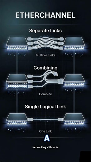 What is EtherChannel? (More Bandwidth + Redundancy) #networking #ccna