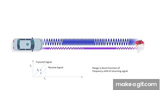 FMCW vs. ToF LiDAR on Make a GIF